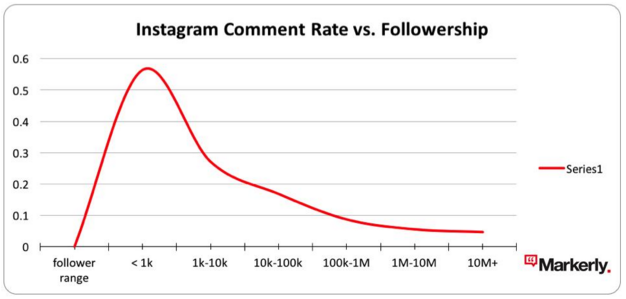 Соотношение количества подписчиков и коэффициента комментариев в Instagram 