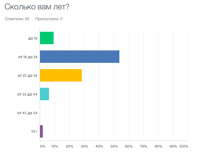 Результаты опроса среди 95 казахстанцев, которые смотрят или смотрели хентай
