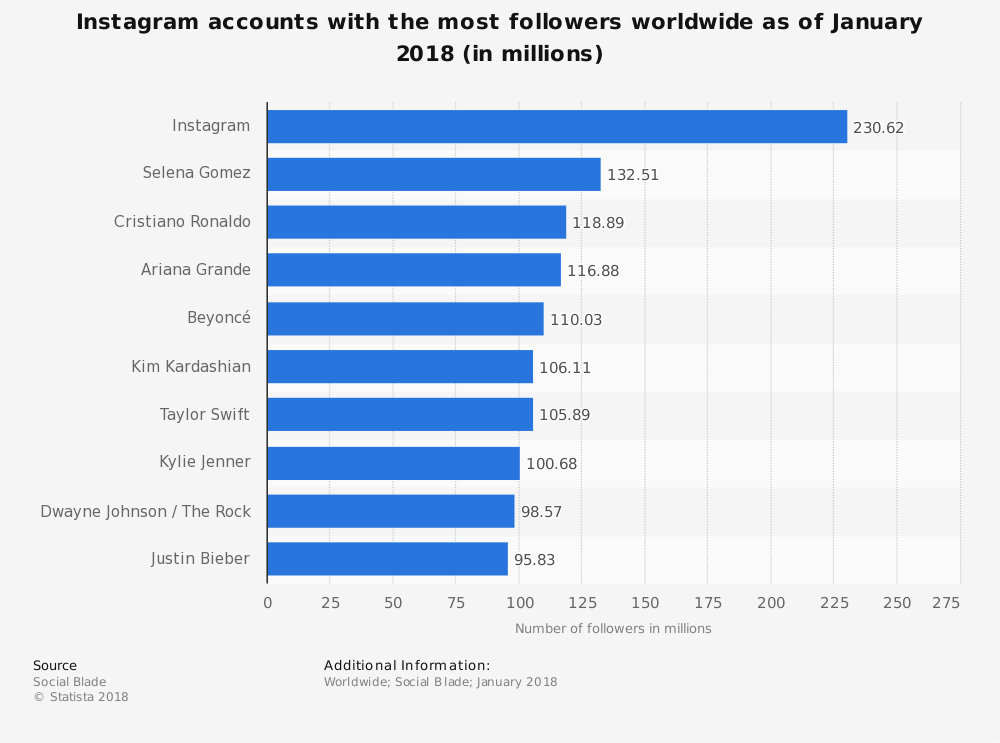 Рейтинг самых популярных страниц в Instagram во всём мире (январь, 2018 год)