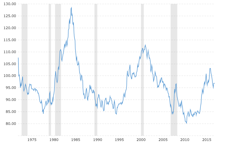 индекс доллара график