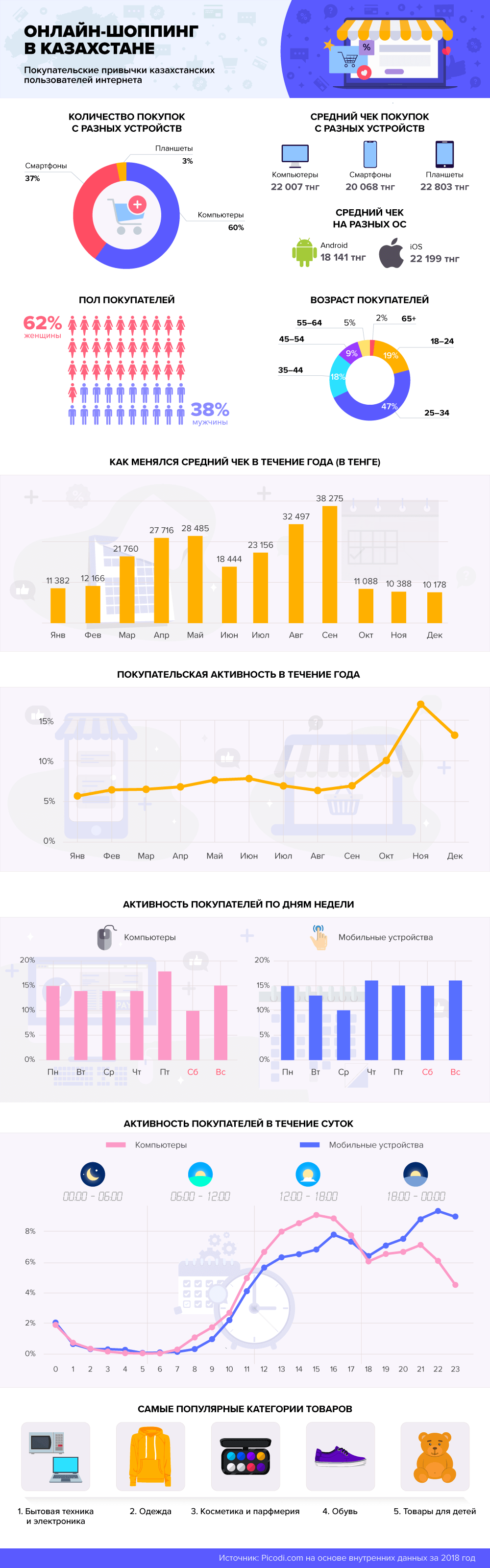 статистика и графика онлайн-шоппинга