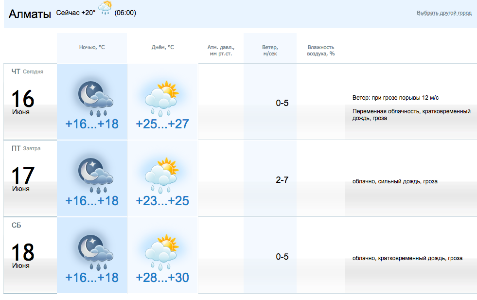 Прогноз погоды в алматы по часам. Алматы погода сейчас. Температура в Казахстане сейчас Алматы. Какая погода в Казахстане сейчас Алматы.