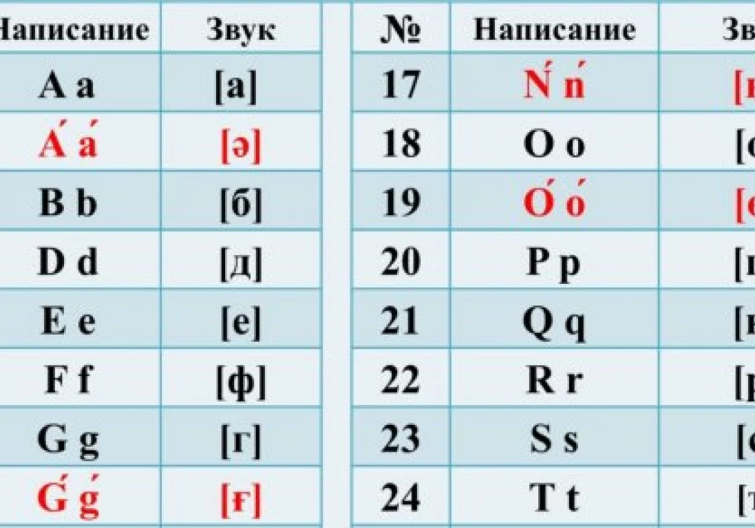 Назарбаев утвердил новый вариант казахского алфавита на латинице - The  Steppe