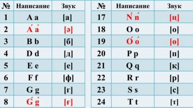 Назарбаев утвердил новый вариант казахского алфавита на латинице