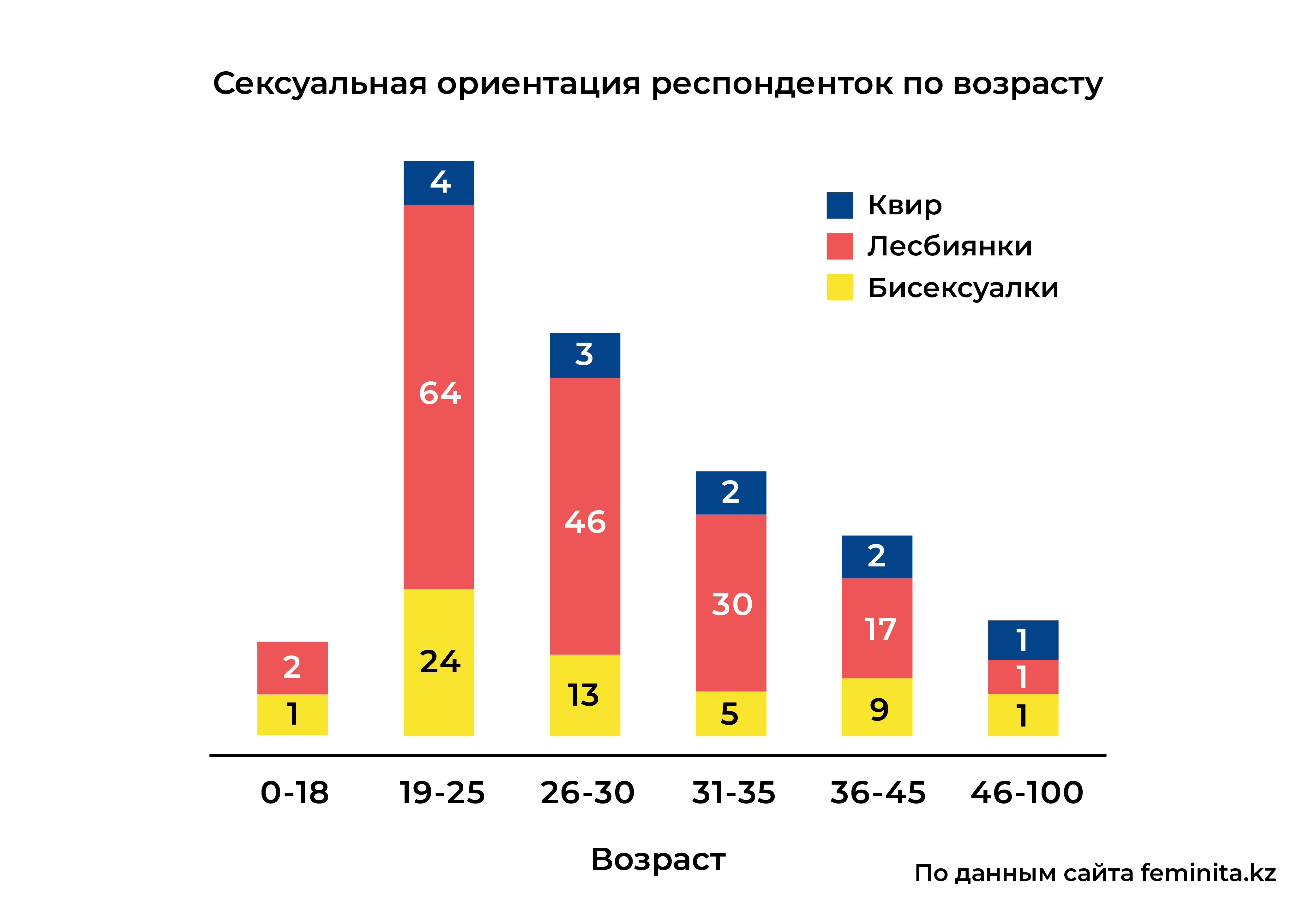 Лесбиянки, бисексуалки и квир-женщины в Казахстане