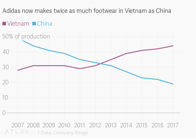 Производство обуви Adidas c 2007 по 2017 год.