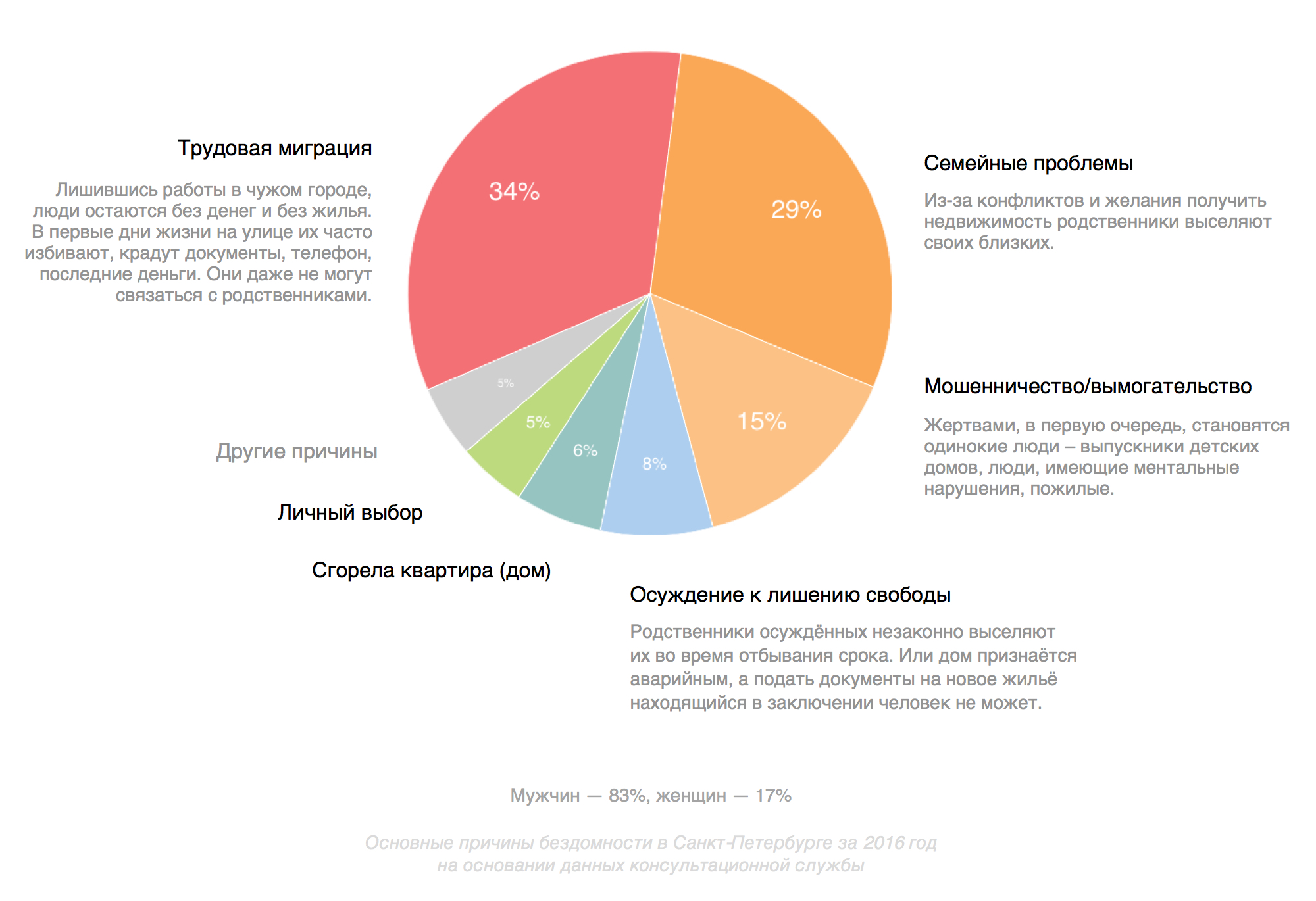 Надо их вывести из города, зачем они нужны?»: Кто такие бездомные и как им  помочь - The Steppe