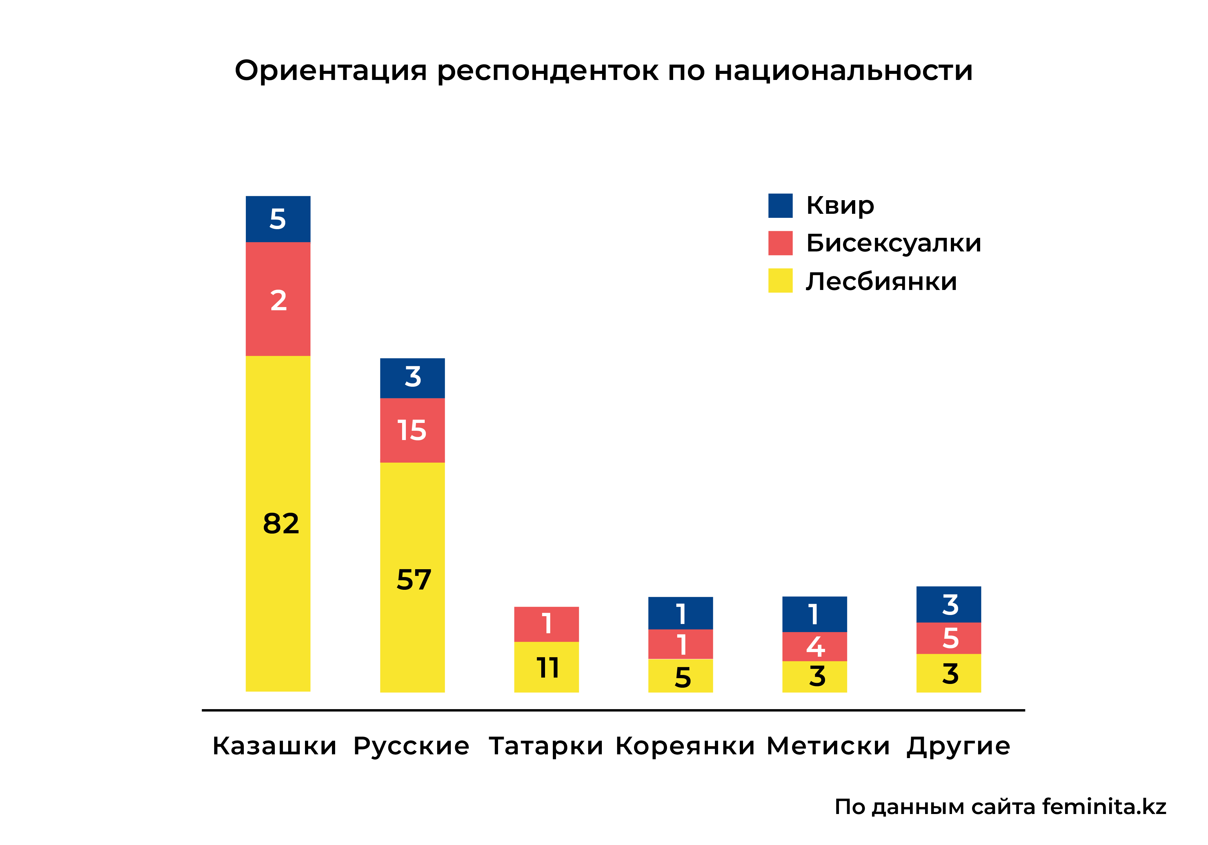 Лесбиянки, бисексуалки и квир-женщины в Казахстане