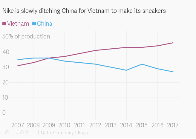 Производство обуви Nike c 2007 по 2017 год.