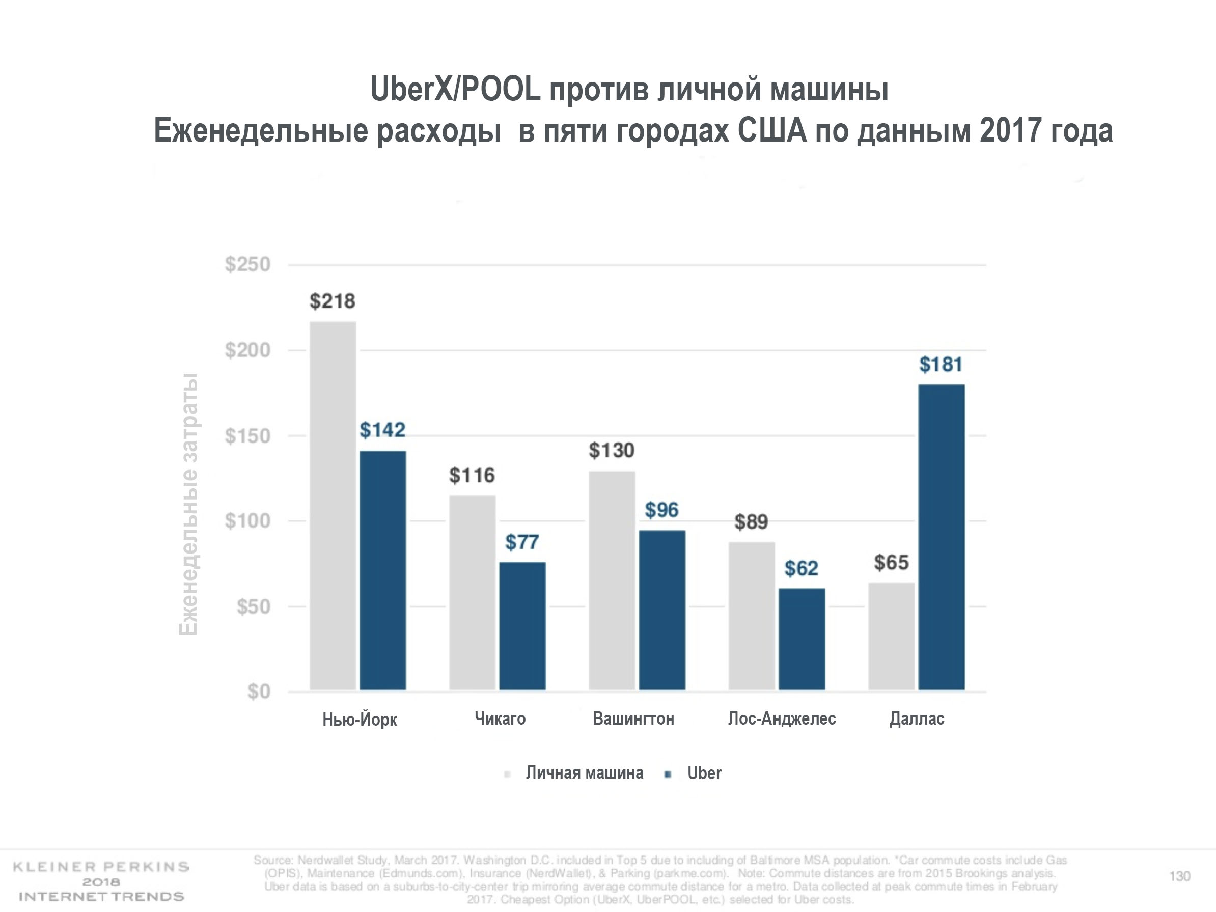 The Steppe — Личная машина или Uber: В каких городах такси дешевле личного  авто? - The Steppe