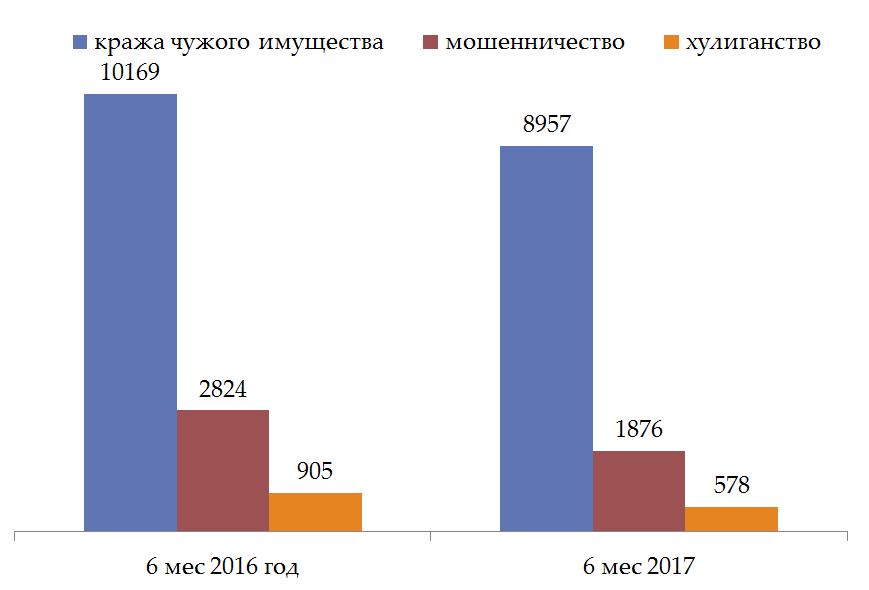 статистика краж