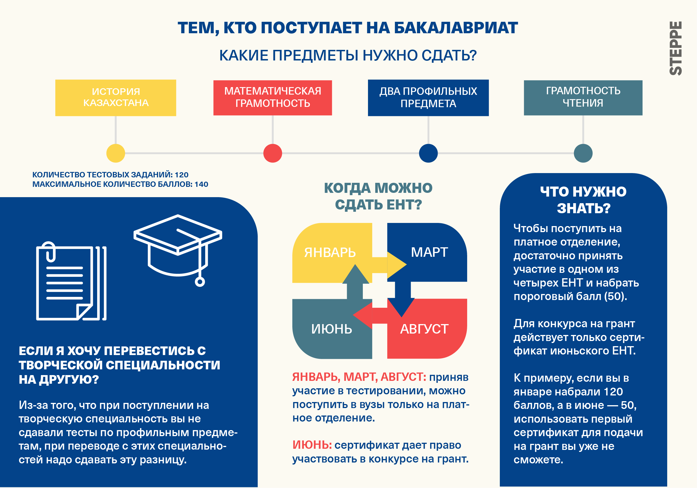 что нужно сдать для бакалавриата