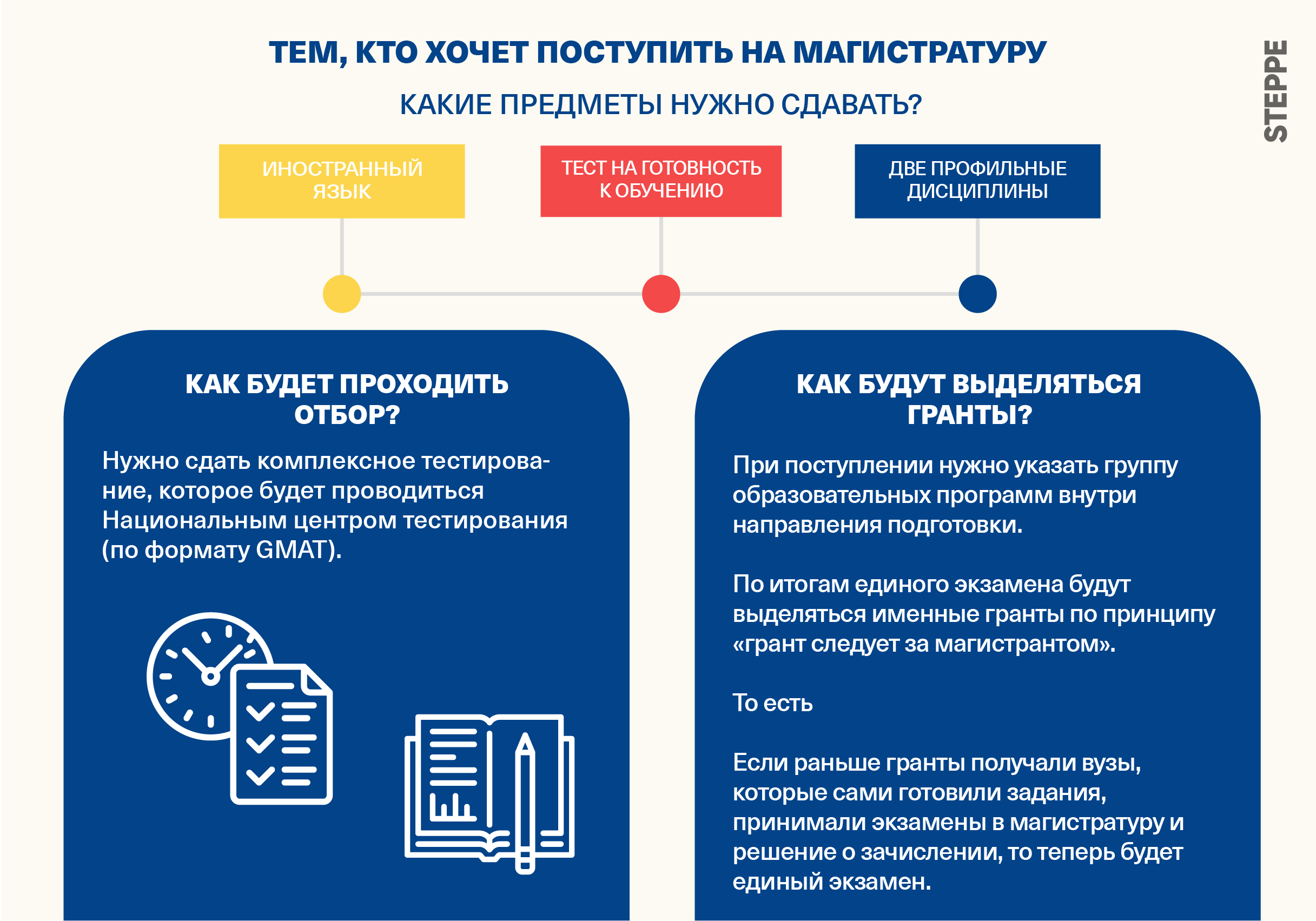 что нужно сдать для магистратуры