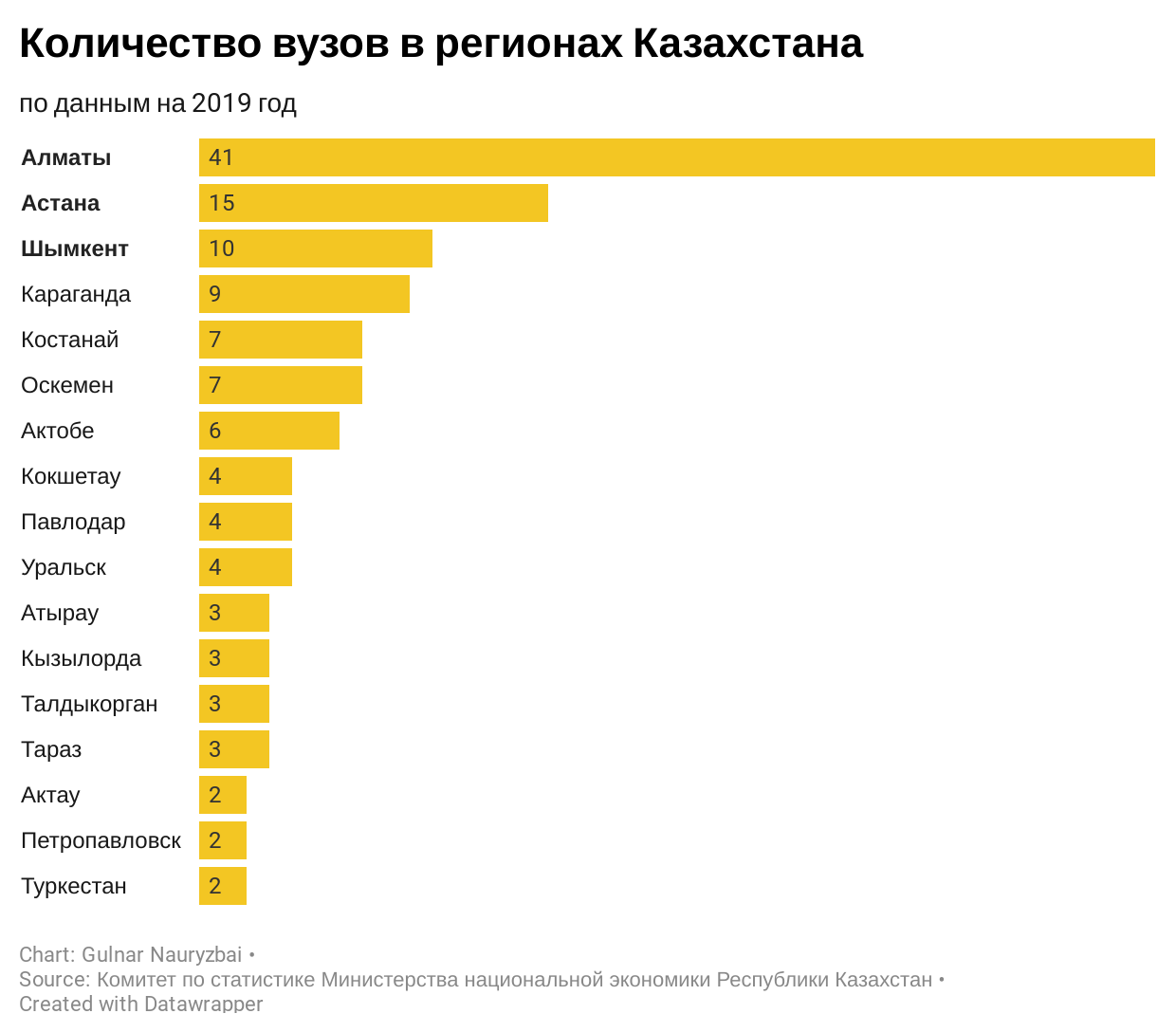 количество вузов вказахстане